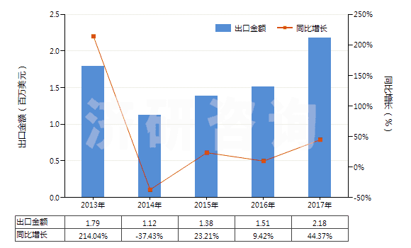 2013-2017年中國蛋白胨(HS35040010)出口總額及增速統(tǒng)計